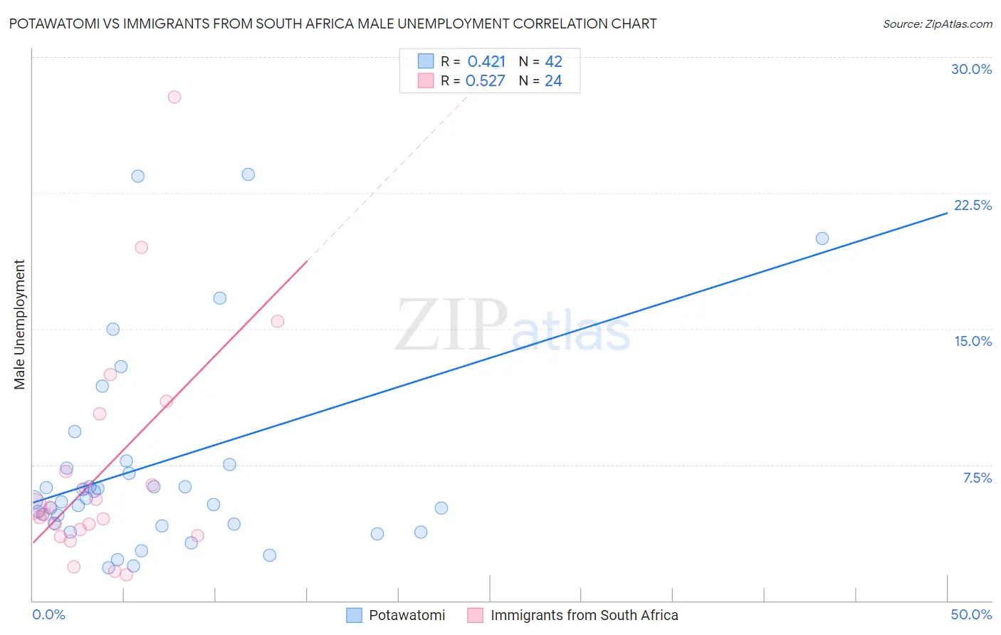 Potawatomi vs Immigrants from South Africa Male Unemployment