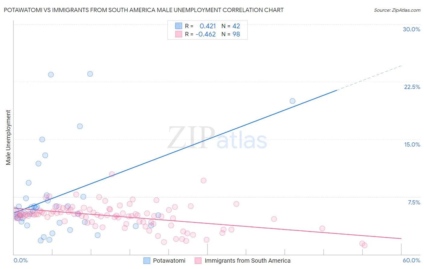 Potawatomi vs Immigrants from South America Male Unemployment