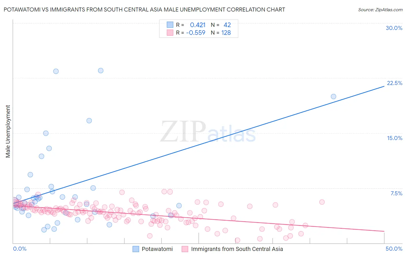 Potawatomi vs Immigrants from South Central Asia Male Unemployment