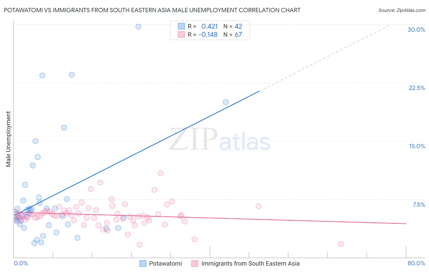Potawatomi vs Immigrants from South Eastern Asia Male Unemployment