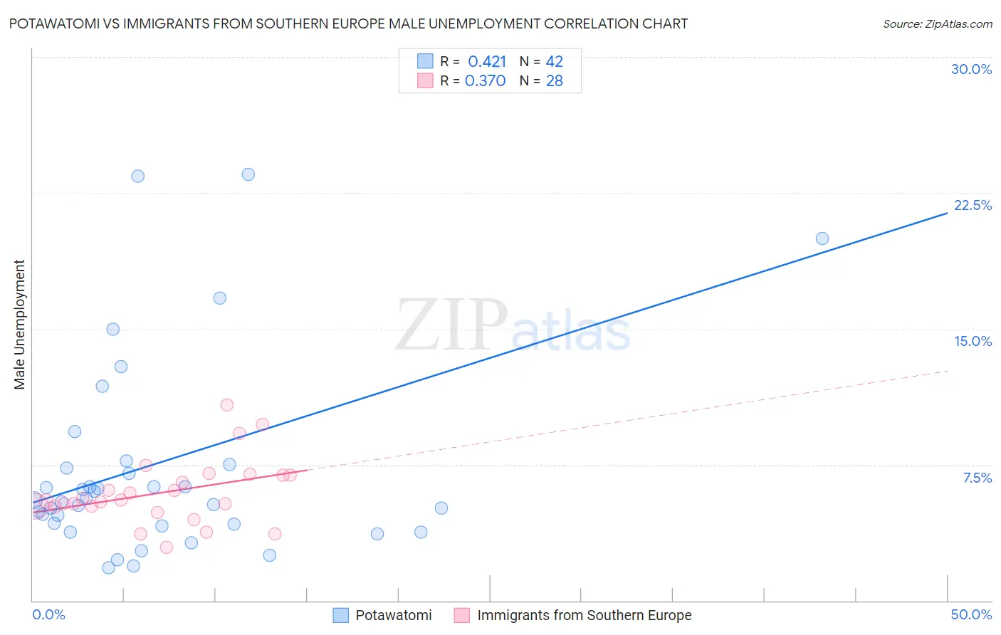 Potawatomi vs Immigrants from Southern Europe Male Unemployment