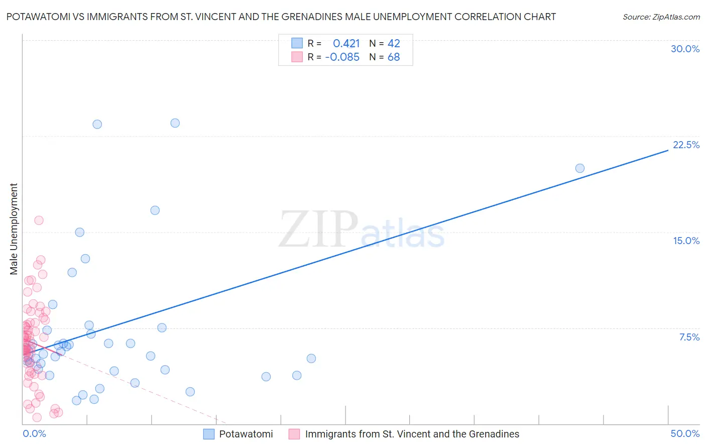 Potawatomi vs Immigrants from St. Vincent and the Grenadines Male Unemployment