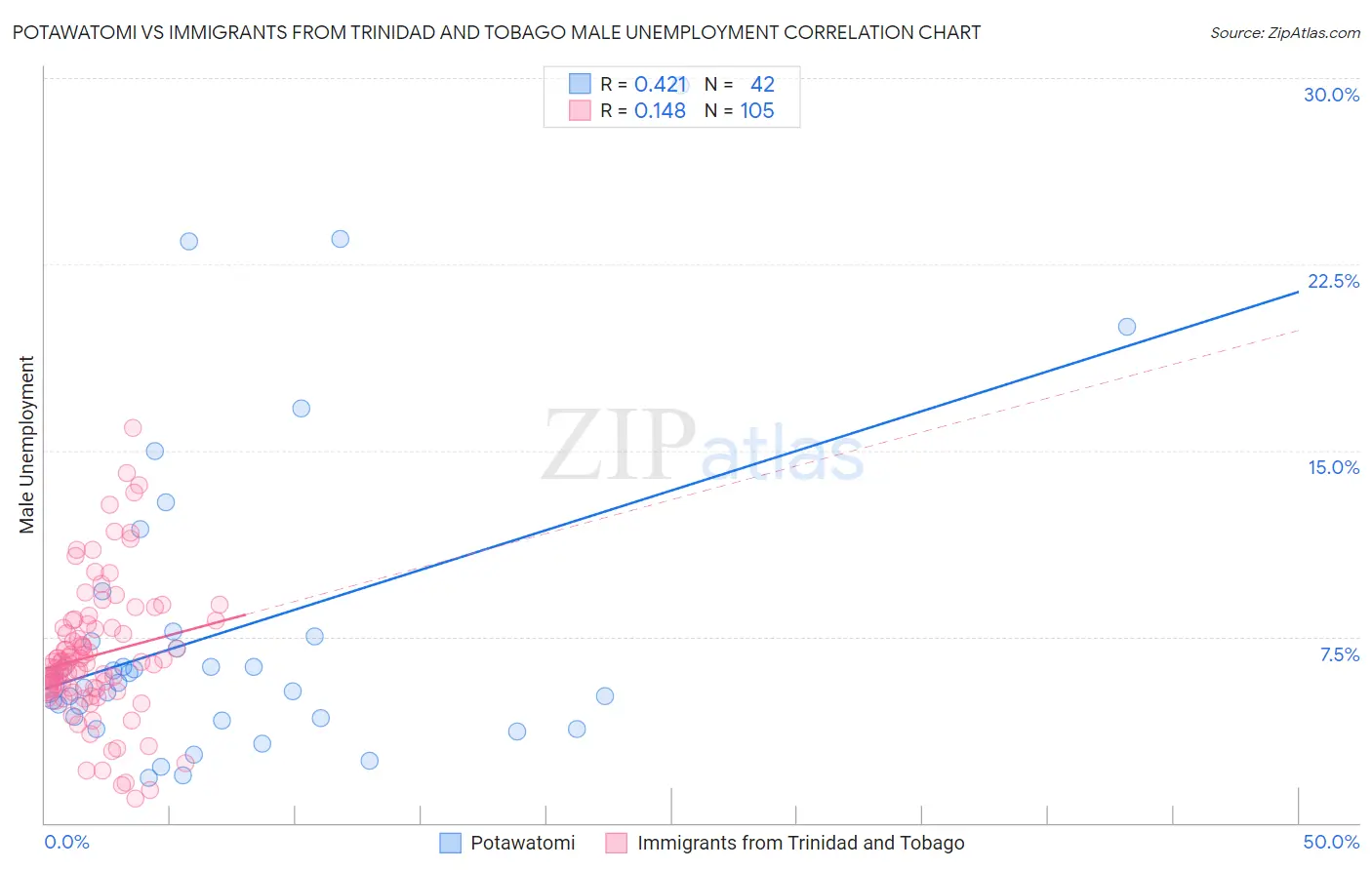 Potawatomi vs Immigrants from Trinidad and Tobago Male Unemployment