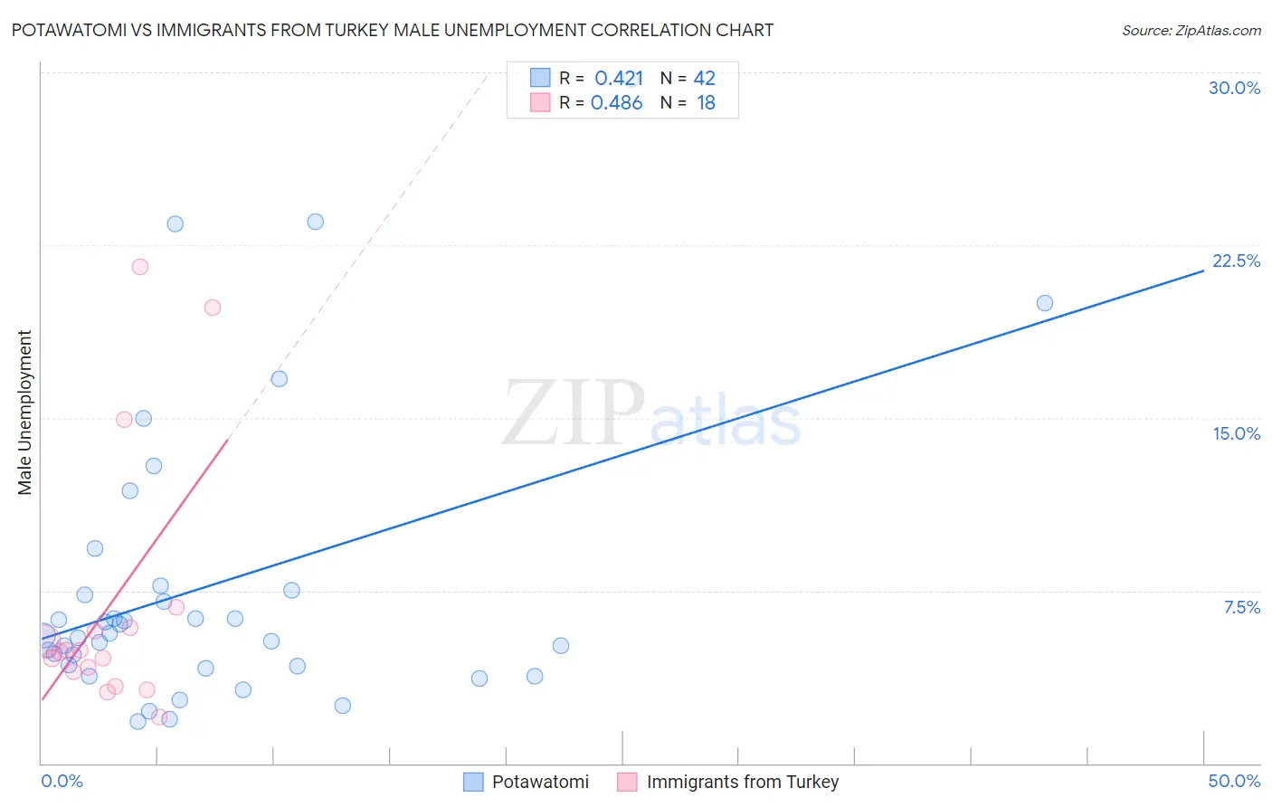 Potawatomi vs Immigrants from Turkey Male Unemployment