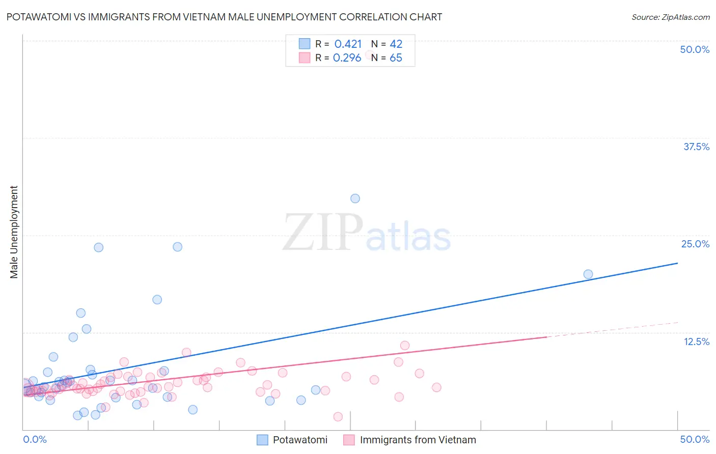 Potawatomi vs Immigrants from Vietnam Male Unemployment