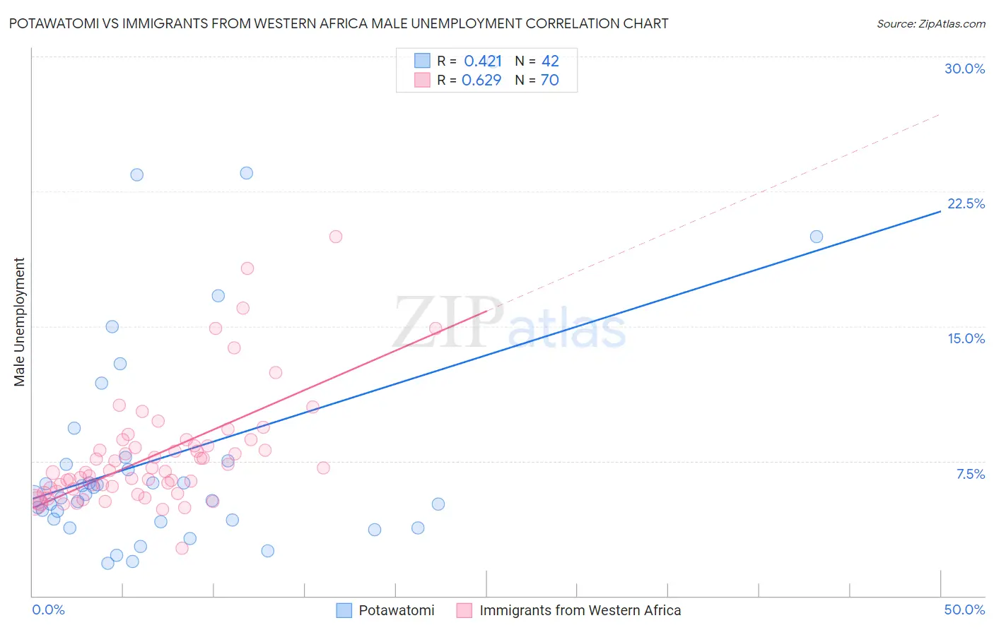 Potawatomi vs Immigrants from Western Africa Male Unemployment