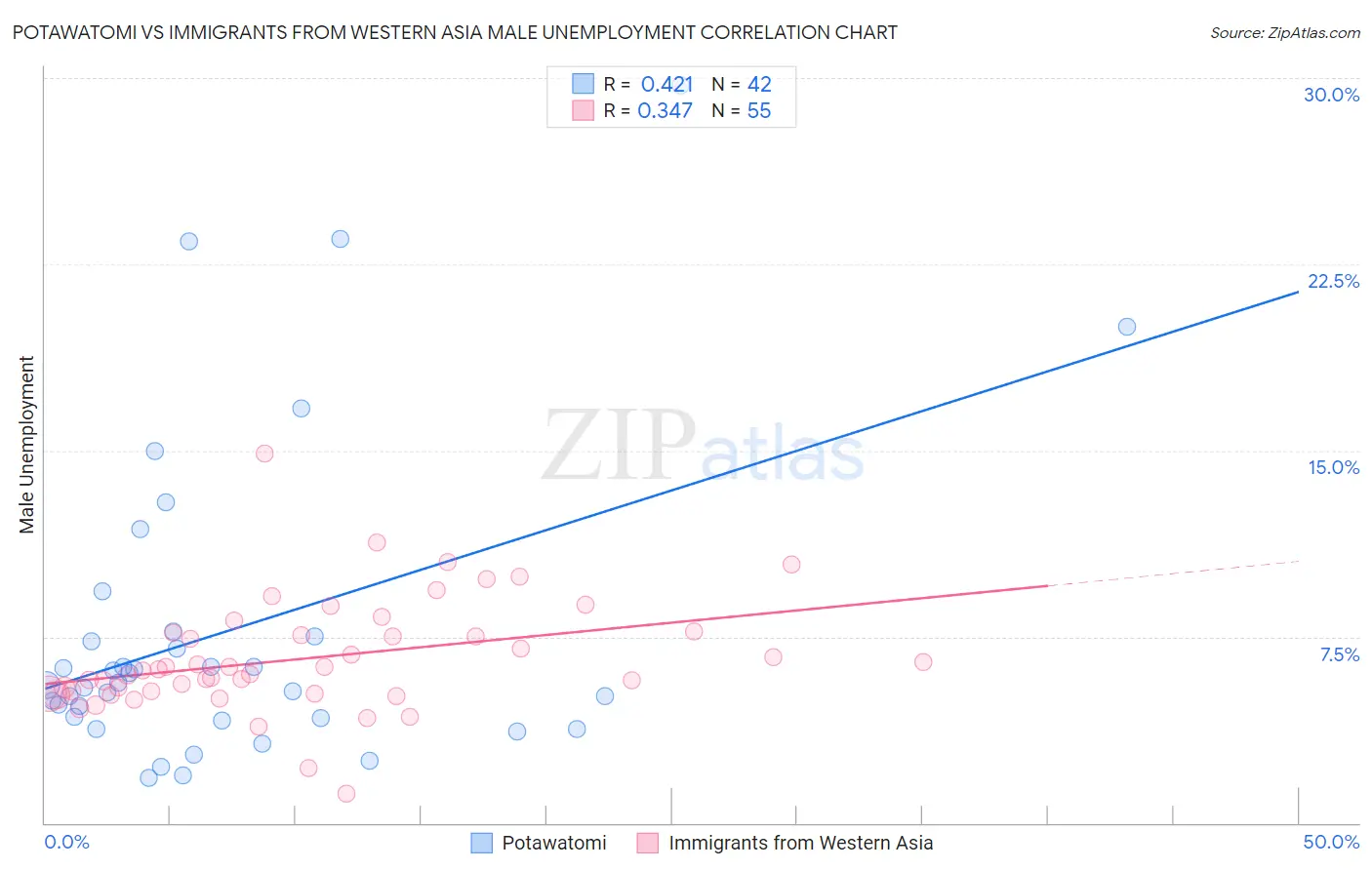 Potawatomi vs Immigrants from Western Asia Male Unemployment
