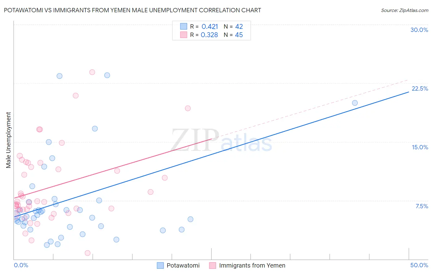 Potawatomi vs Immigrants from Yemen Male Unemployment