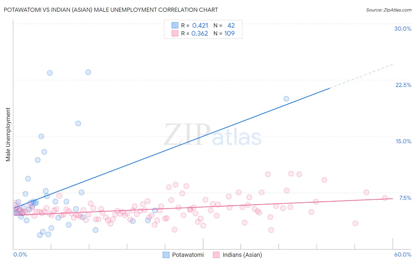 Potawatomi vs Indian (Asian) Male Unemployment