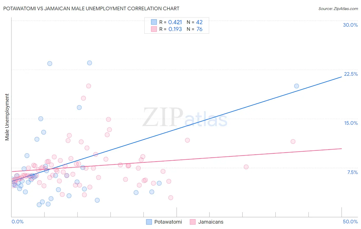 Potawatomi vs Jamaican Male Unemployment