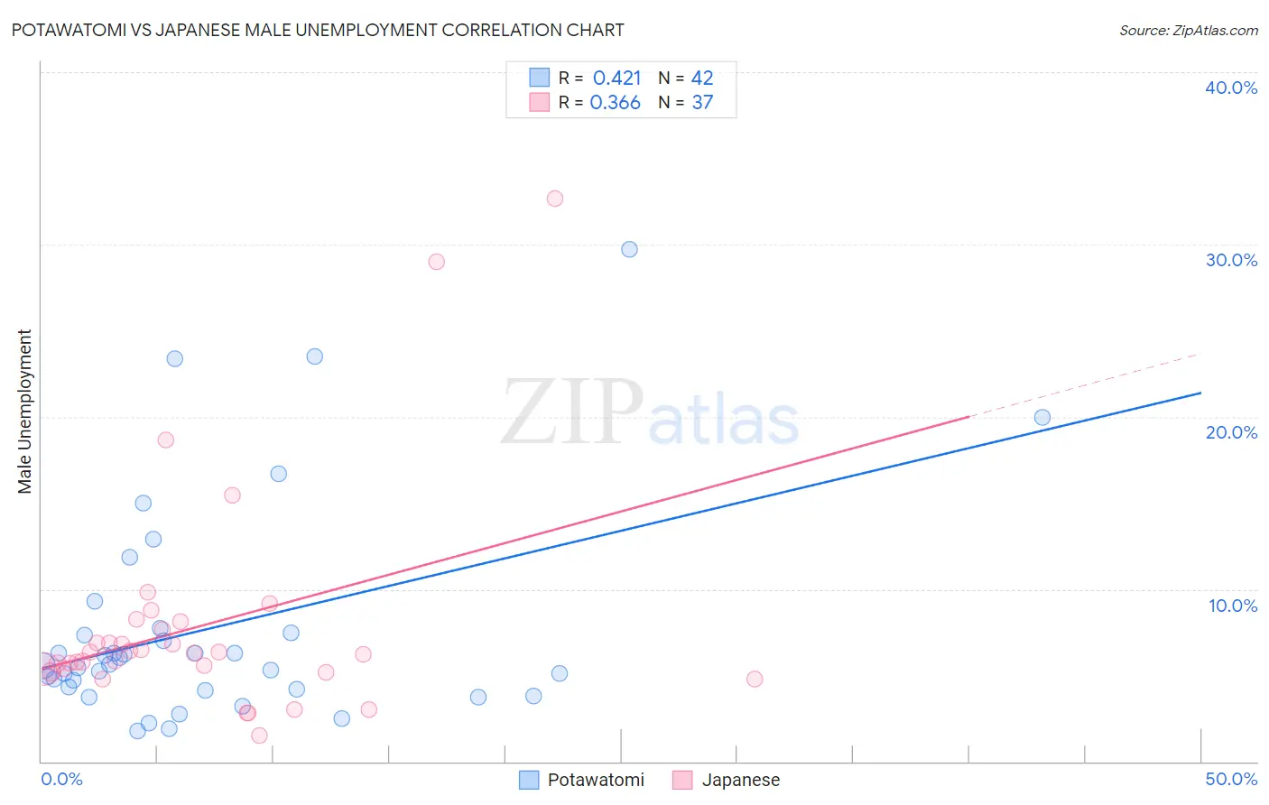 Potawatomi vs Japanese Male Unemployment