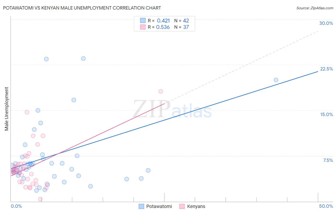 Potawatomi vs Kenyan Male Unemployment