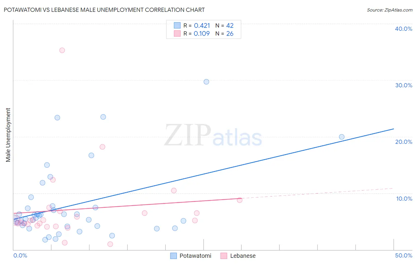 Potawatomi vs Lebanese Male Unemployment