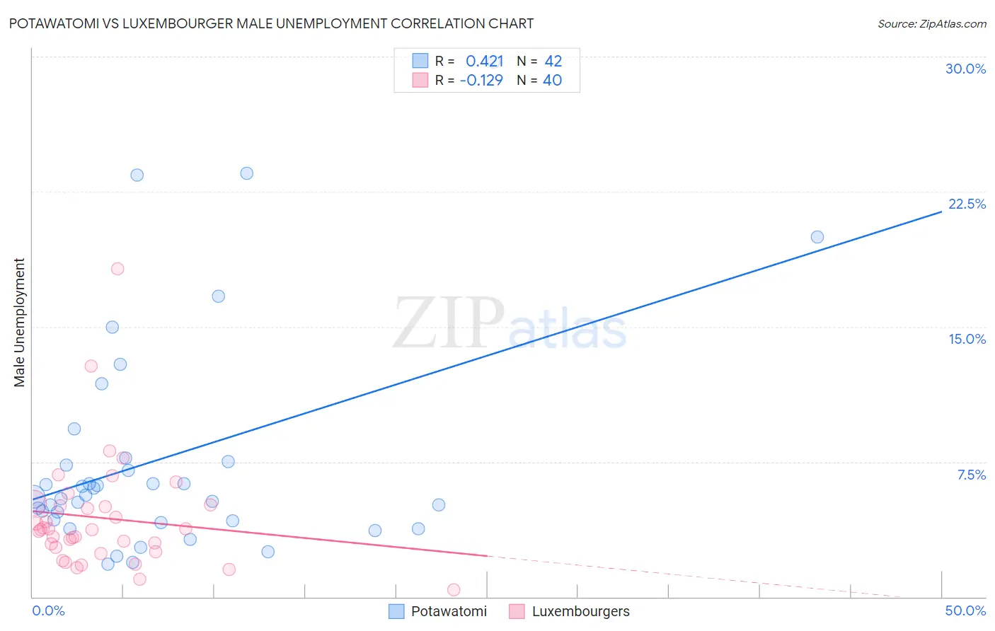 Potawatomi vs Luxembourger Male Unemployment