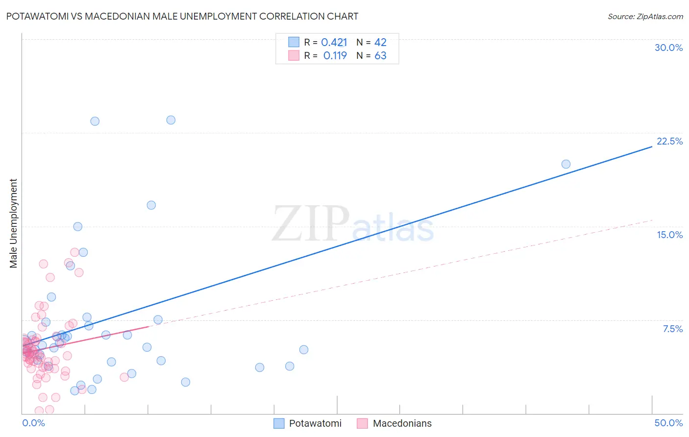 Potawatomi vs Macedonian Male Unemployment