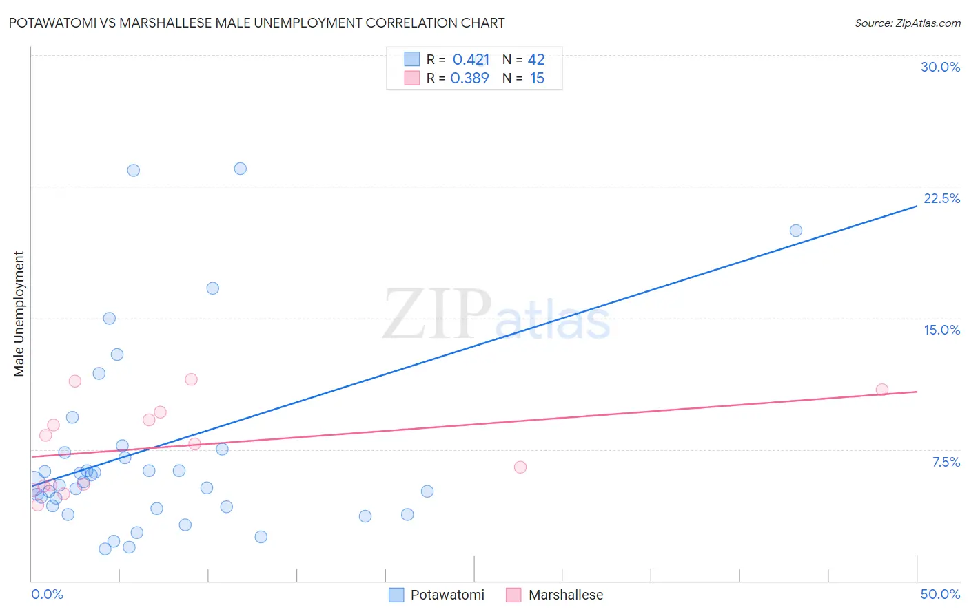 Potawatomi vs Marshallese Male Unemployment
