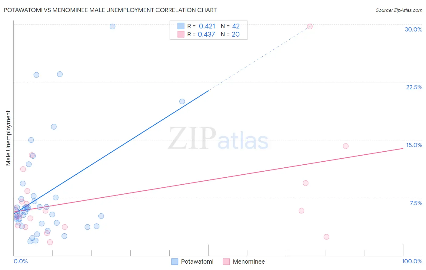 Potawatomi vs Menominee Male Unemployment