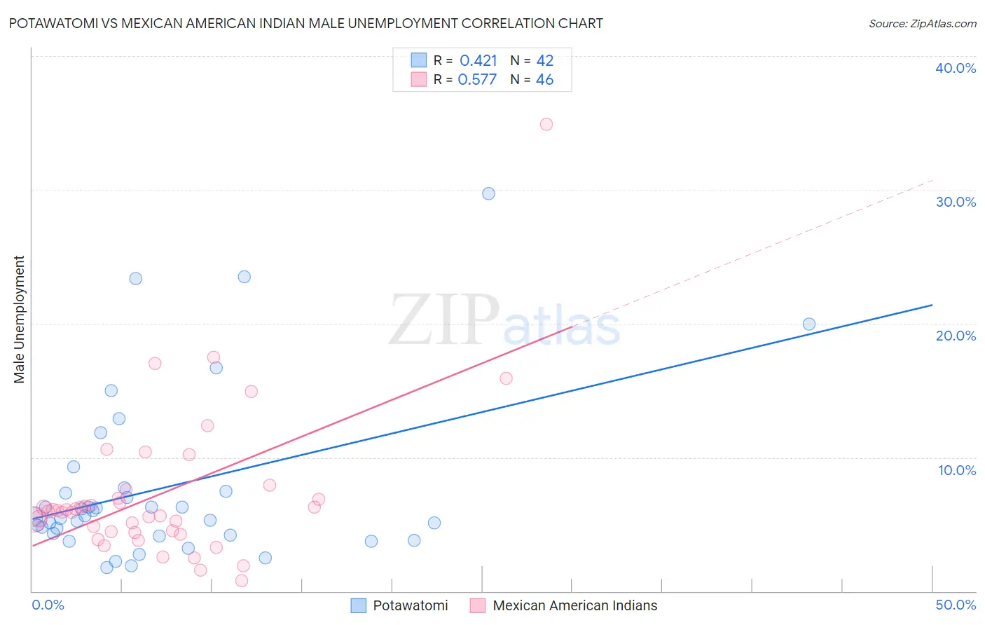 Potawatomi vs Mexican American Indian Male Unemployment