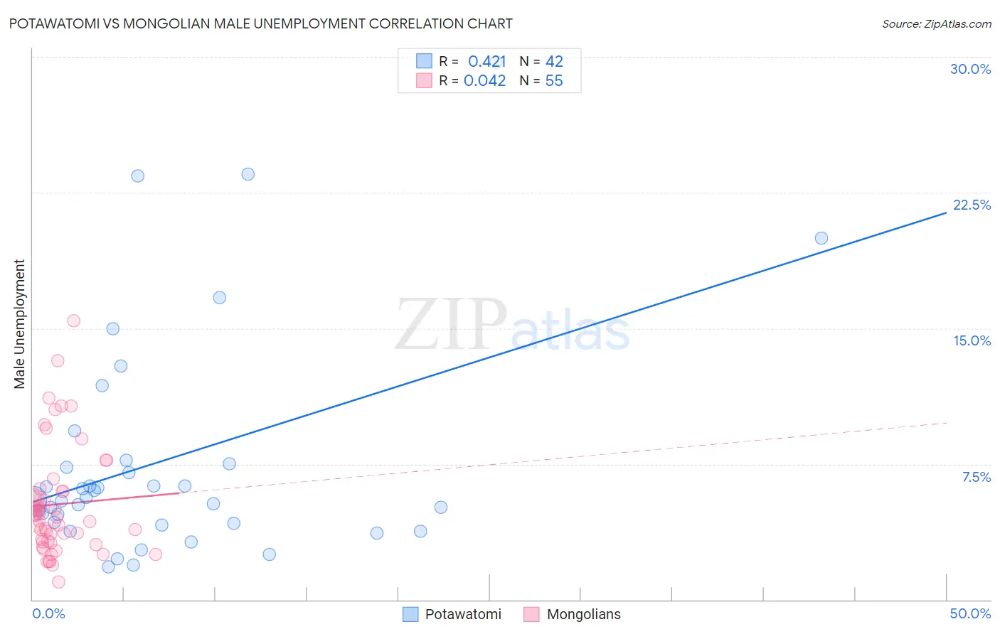 Potawatomi vs Mongolian Male Unemployment