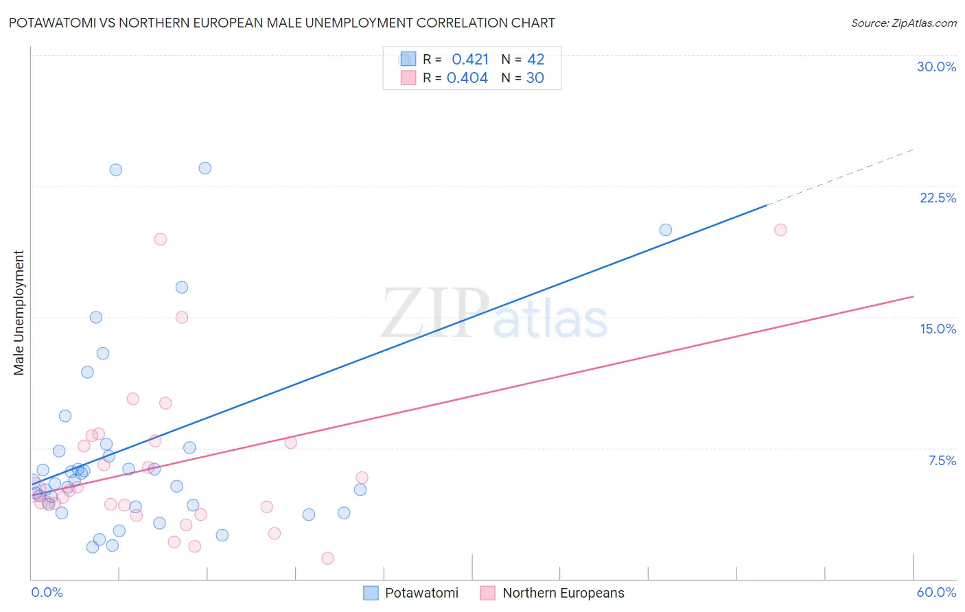 Potawatomi vs Northern European Male Unemployment