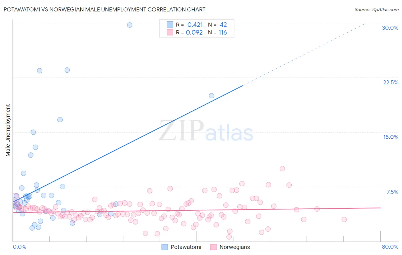 Potawatomi vs Norwegian Male Unemployment