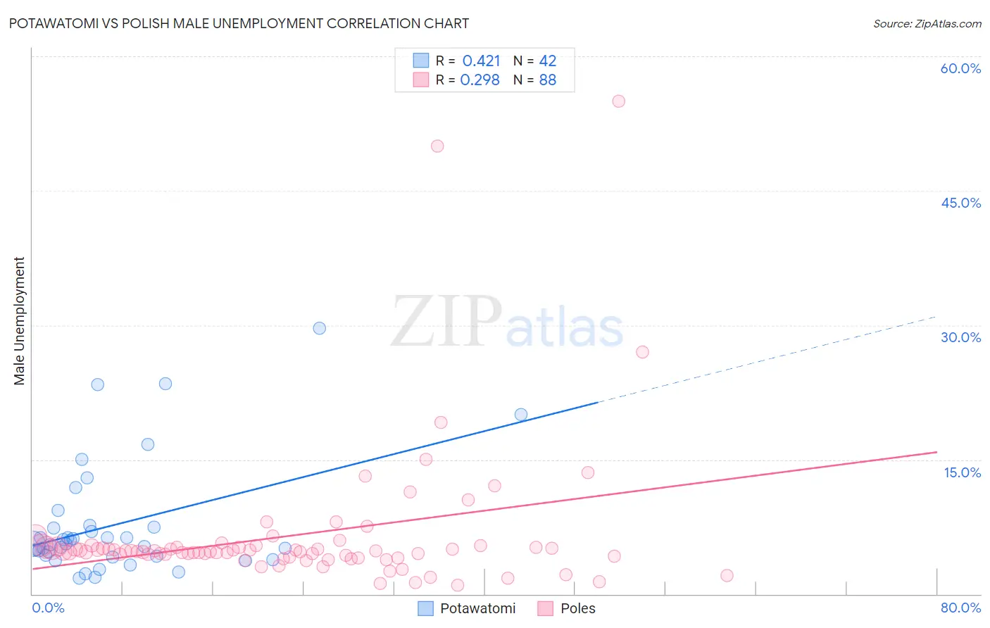 Potawatomi vs Polish Male Unemployment