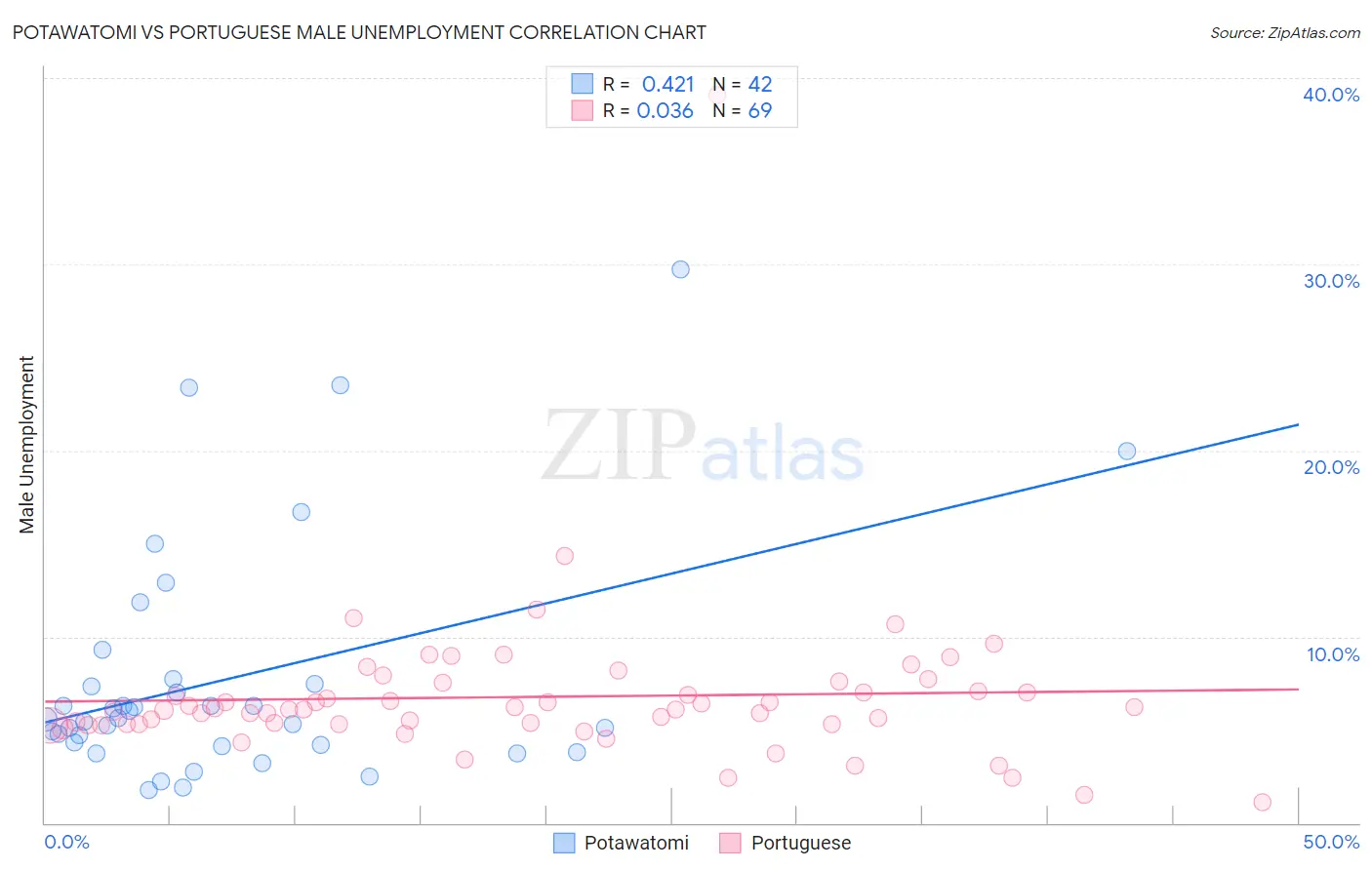 Potawatomi vs Portuguese Male Unemployment