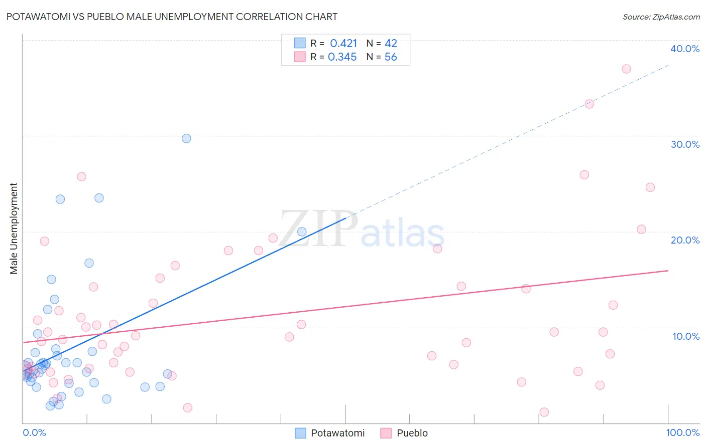 Potawatomi vs Pueblo Male Unemployment