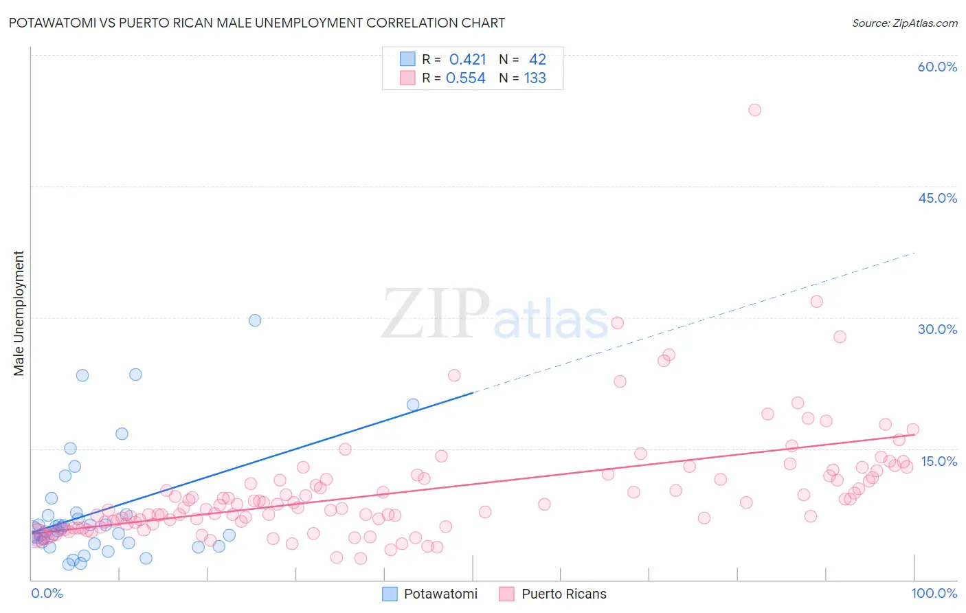 Potawatomi vs Puerto Rican Male Unemployment