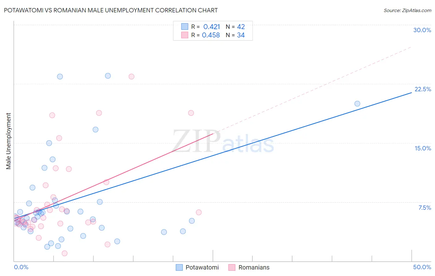 Potawatomi vs Romanian Male Unemployment