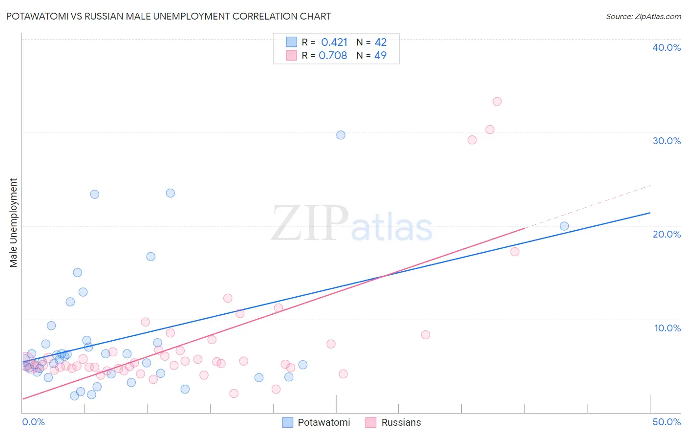 Potawatomi vs Russian Male Unemployment