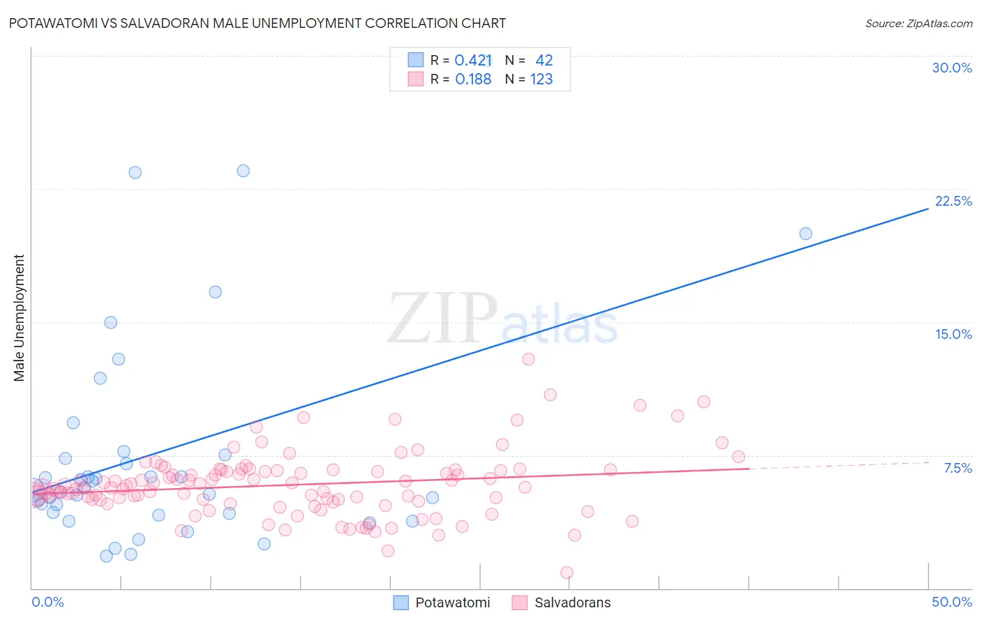 Potawatomi vs Salvadoran Male Unemployment