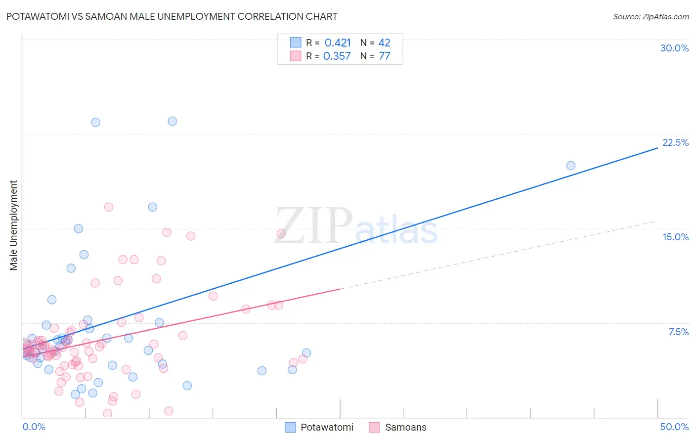 Potawatomi vs Samoan Male Unemployment