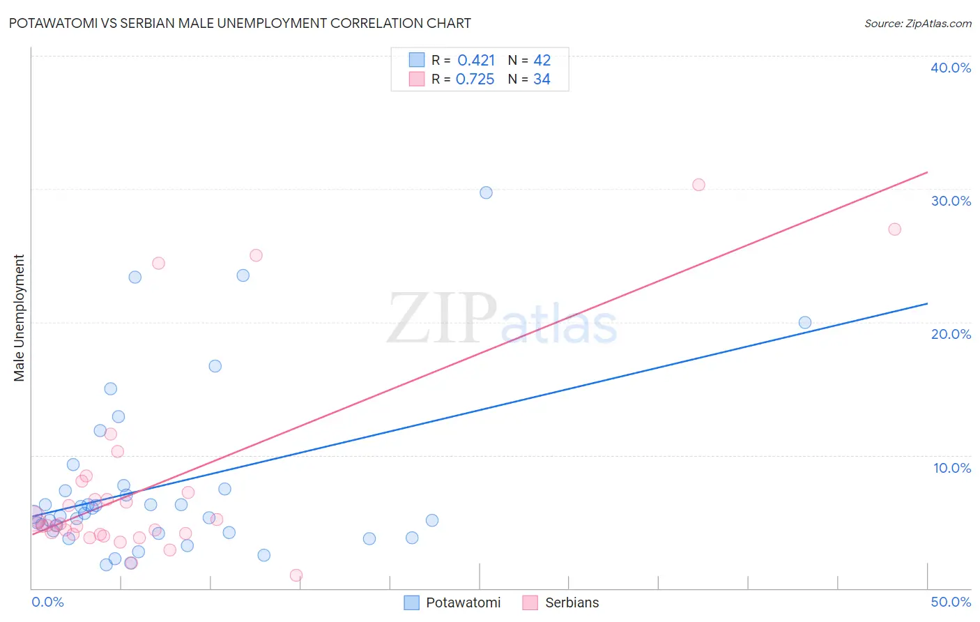 Potawatomi vs Serbian Male Unemployment