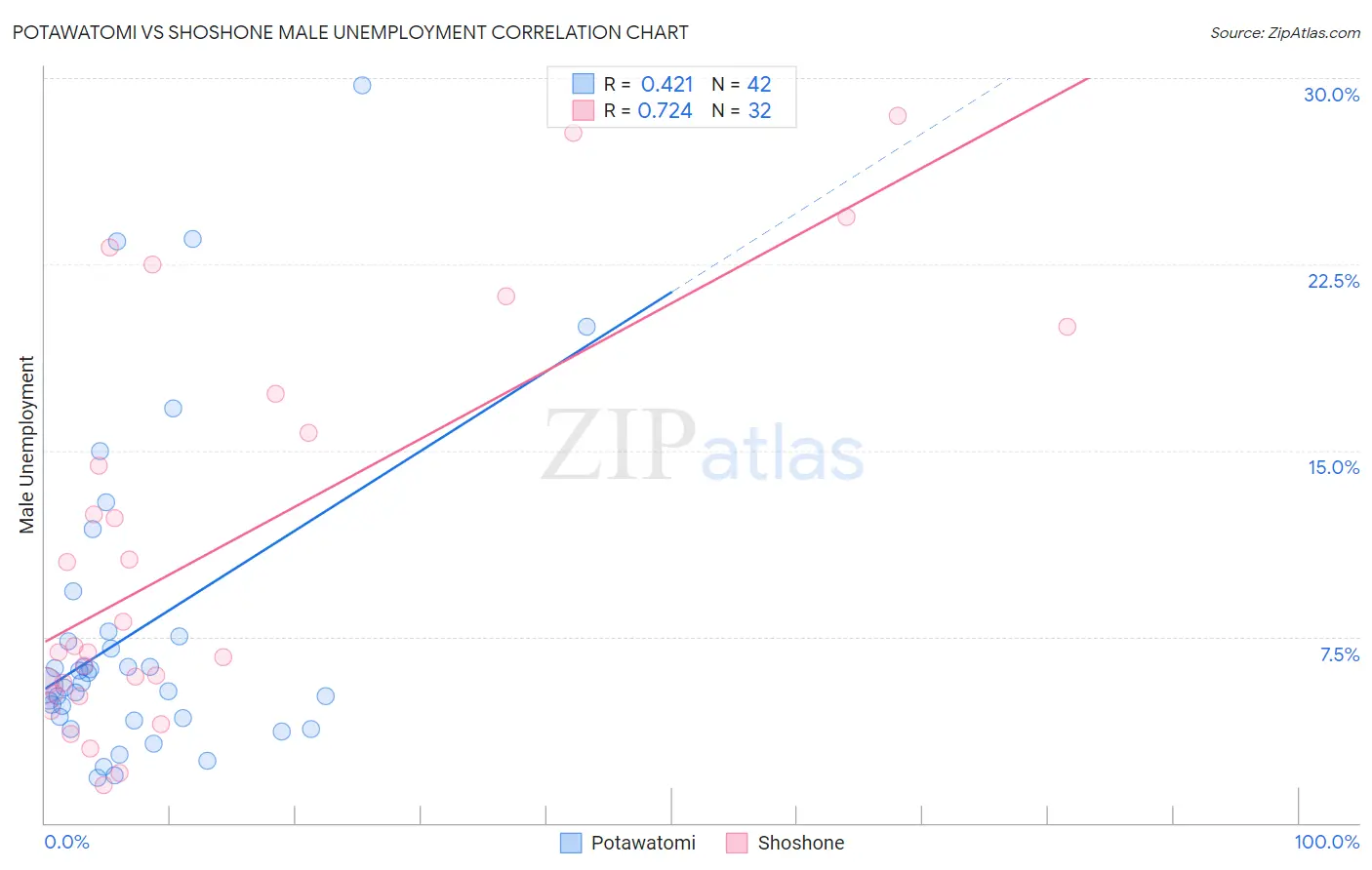 Potawatomi vs Shoshone Male Unemployment
