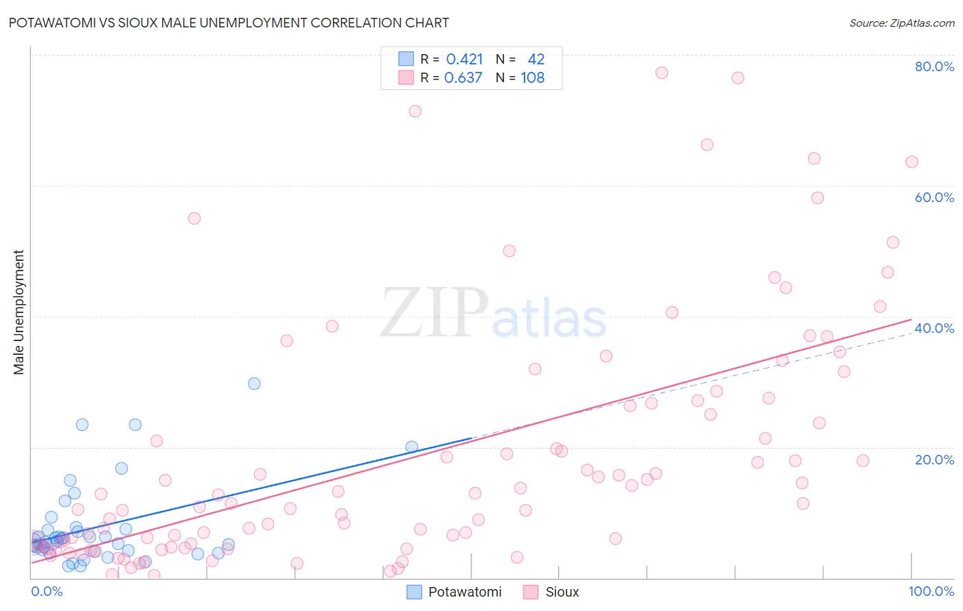 Potawatomi vs Sioux Male Unemployment