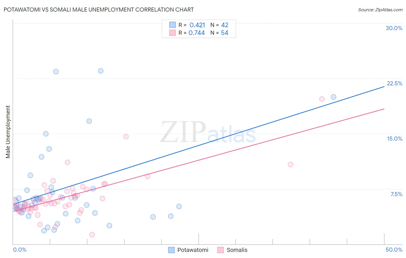 Potawatomi vs Somali Male Unemployment