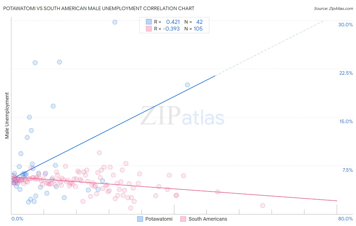 Potawatomi vs South American Male Unemployment