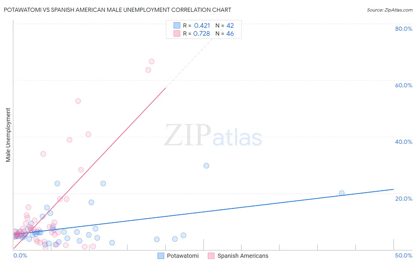 Potawatomi vs Spanish American Male Unemployment