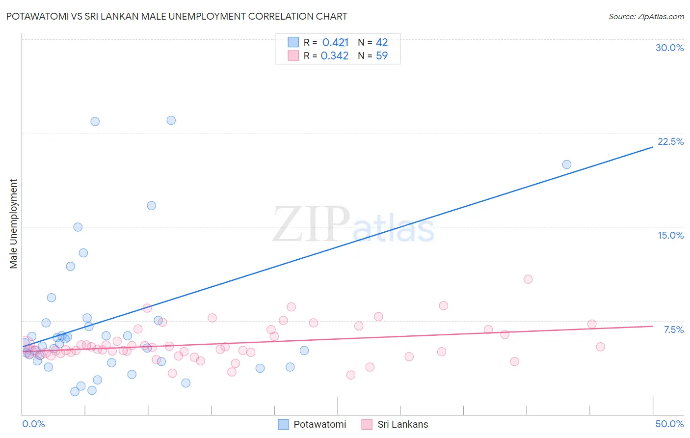 Potawatomi vs Sri Lankan Male Unemployment