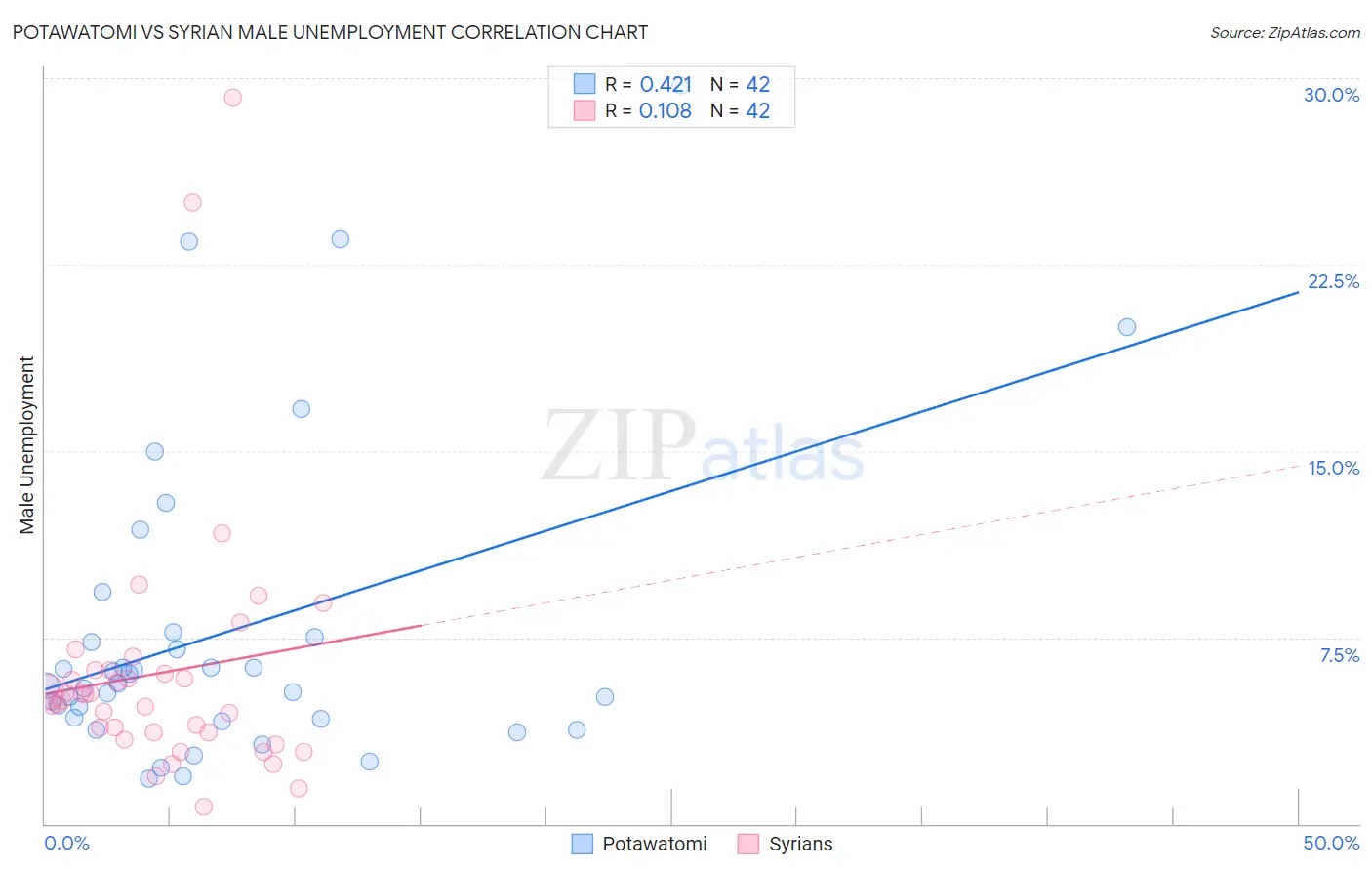 Potawatomi vs Syrian Male Unemployment