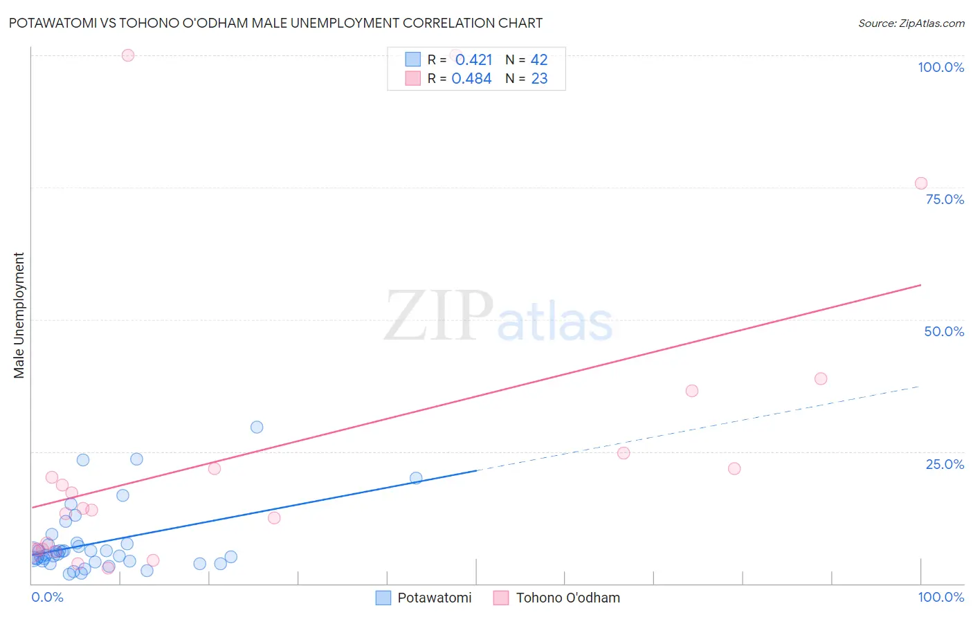 Potawatomi vs Tohono O'odham Male Unemployment