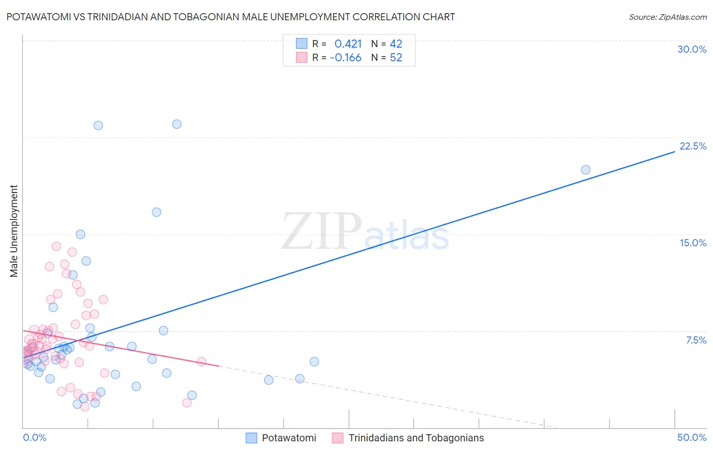 Potawatomi vs Trinidadian and Tobagonian Male Unemployment