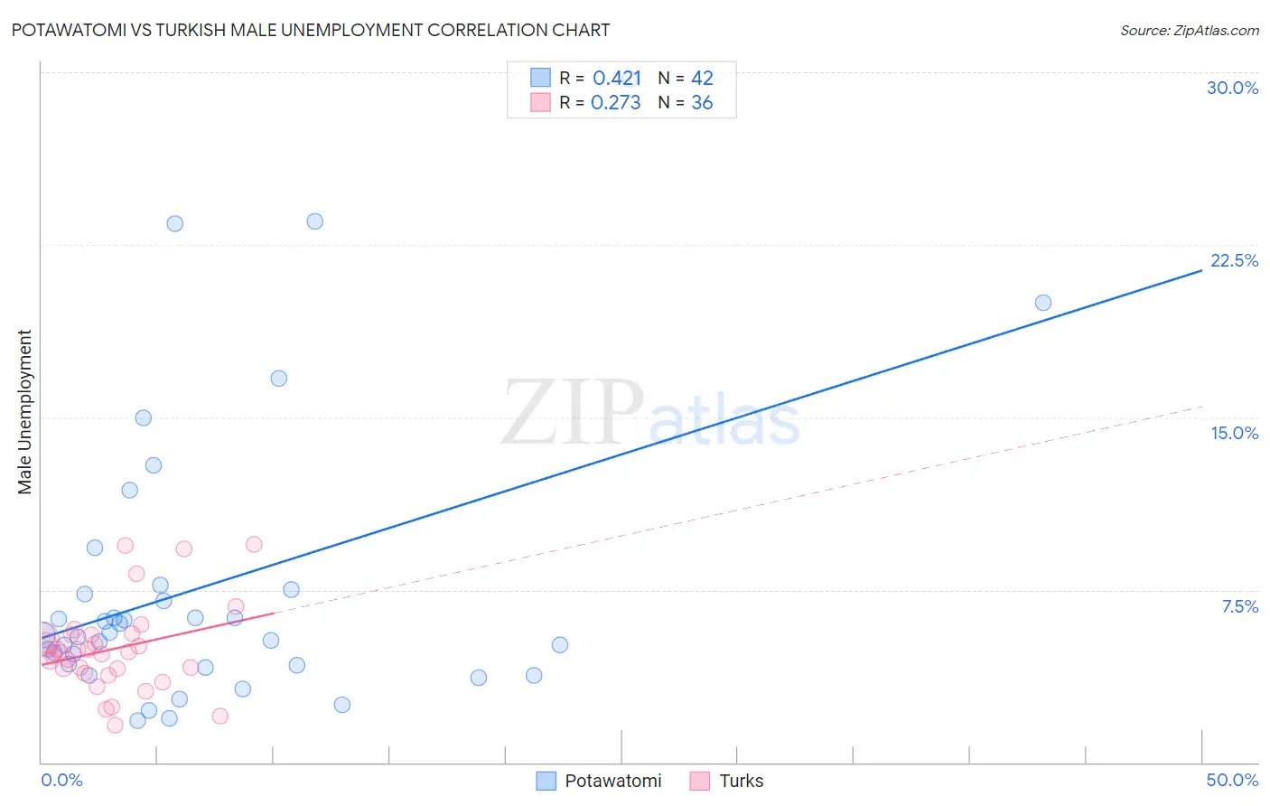 Potawatomi vs Turkish Male Unemployment