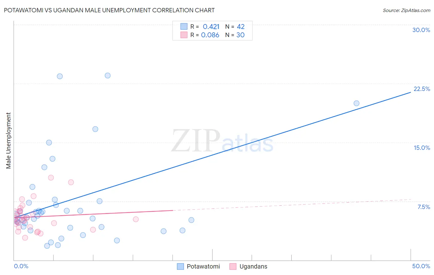 Potawatomi vs Ugandan Male Unemployment