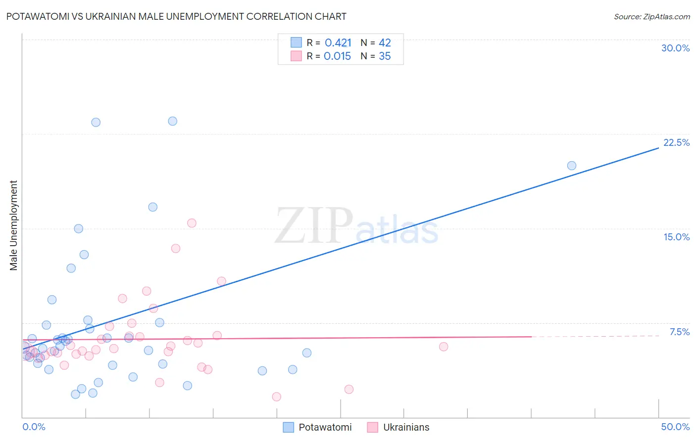 Potawatomi vs Ukrainian Male Unemployment