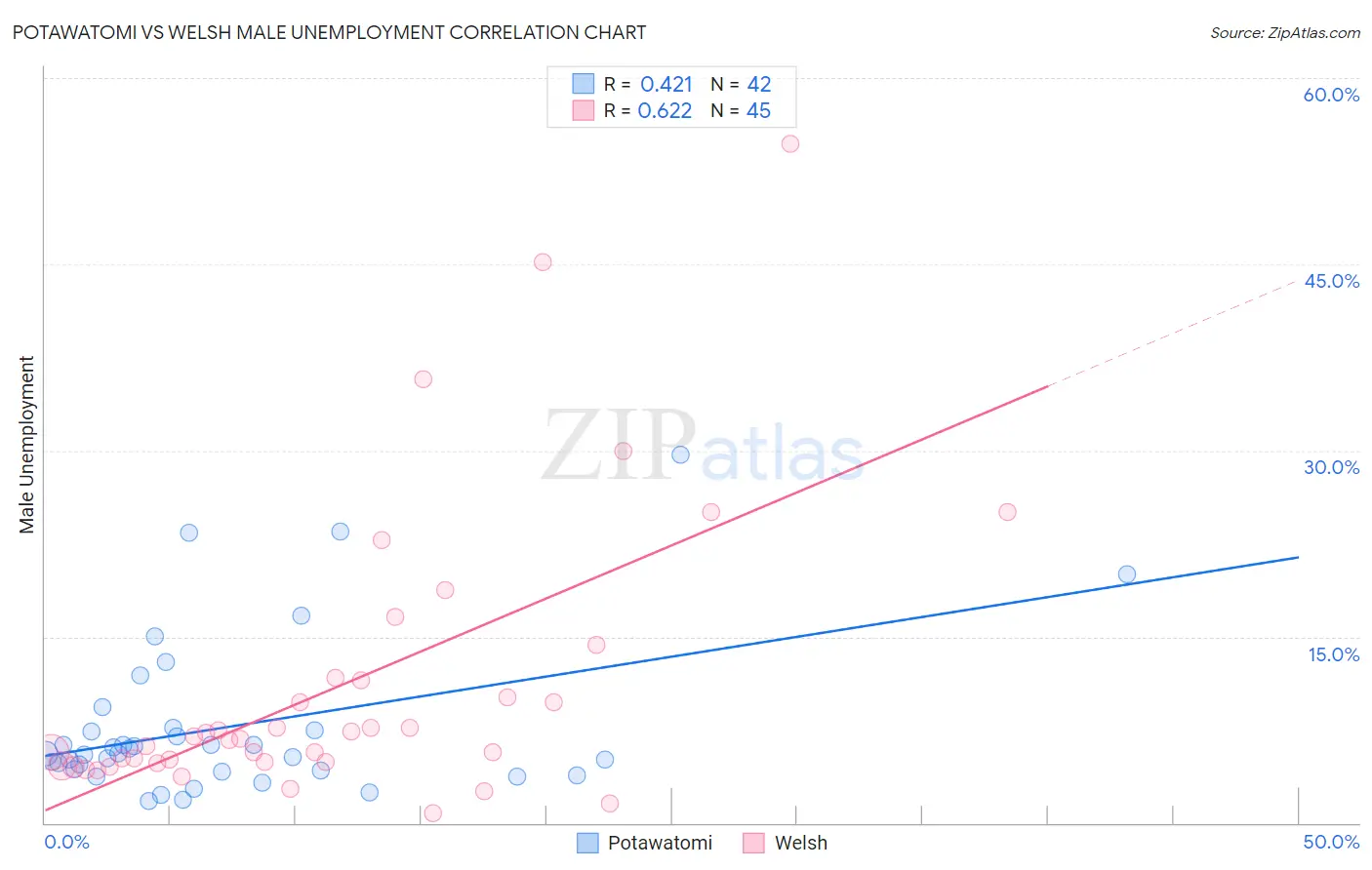 Potawatomi vs Welsh Male Unemployment