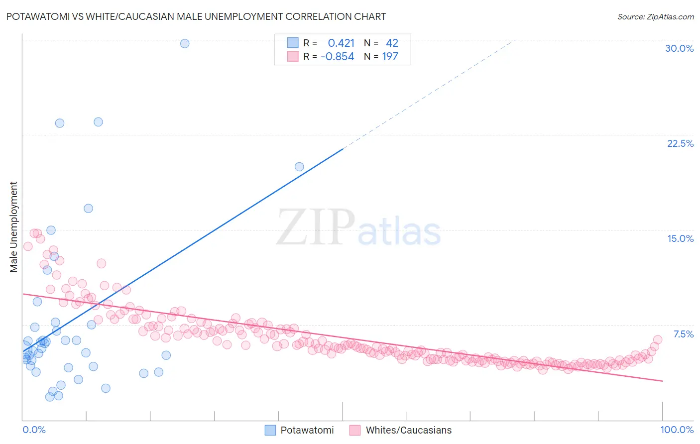 Potawatomi vs White/Caucasian Male Unemployment