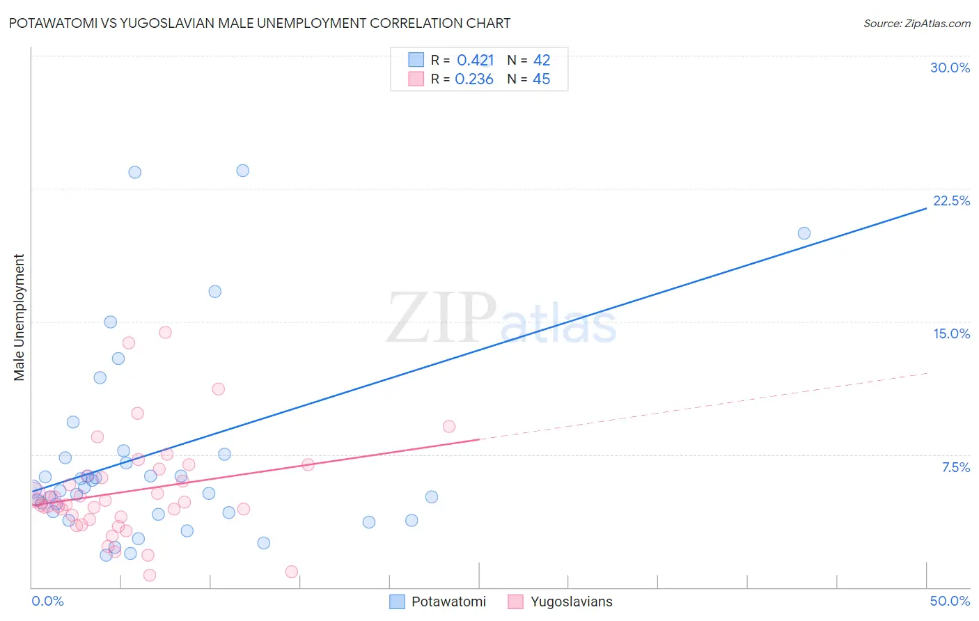 Potawatomi vs Yugoslavian Male Unemployment