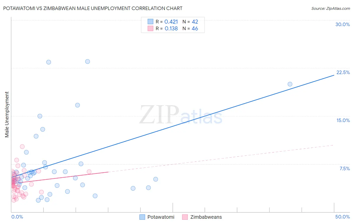 Potawatomi vs Zimbabwean Male Unemployment